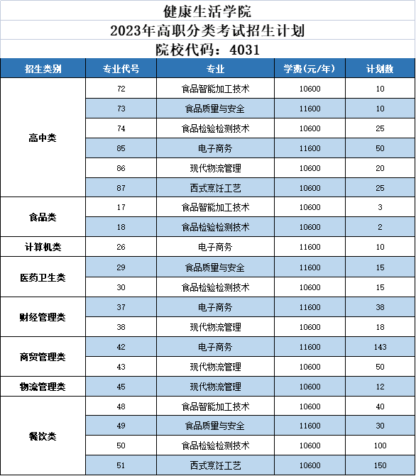 【2023升學季·院系介紹】健康生活學院 | 優(yōu)雅生活的責任擔當者